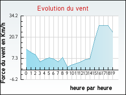 Evolution du vent de la ville Bois-d'Arcy